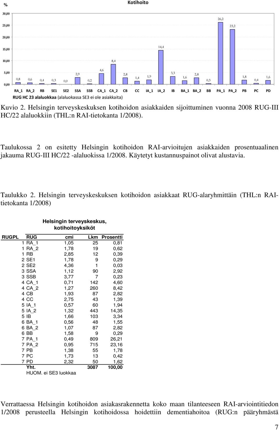 Helsingin terveyskeskuksen kotihoidon asiakkaiden sijoittuminen vuonna 2008 RUG-III HC/22 alaluokkiin (THL:n RAI-tietokanta 1/2008).