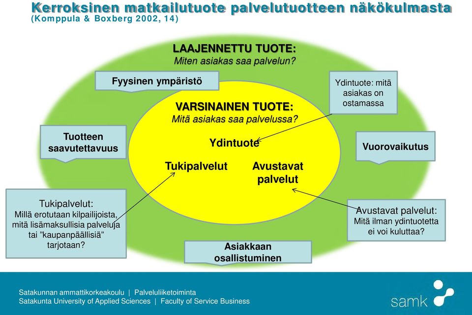 Tukipalvelut Ydintuote Avustavat palvelut Ydintuote: mitä asiakas on ostamassa Vuorovaikutus Tukipalvelut: Millä erotutaan