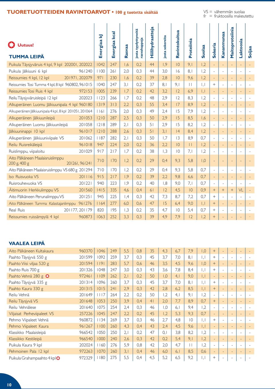 8,1 1,2 - - - - - Reissumies 4 kpl, 12 kpl 201971, 202079 971 230 1,6 0,2 39 2,8 10 9,6 1,2 - - - - - Reissumies Tosi Tumma 4 kpl, 8 kpl 960802, 961015 1040 247 3,1 0,2 37 8,1 9,1 11 1,1 + - - - -