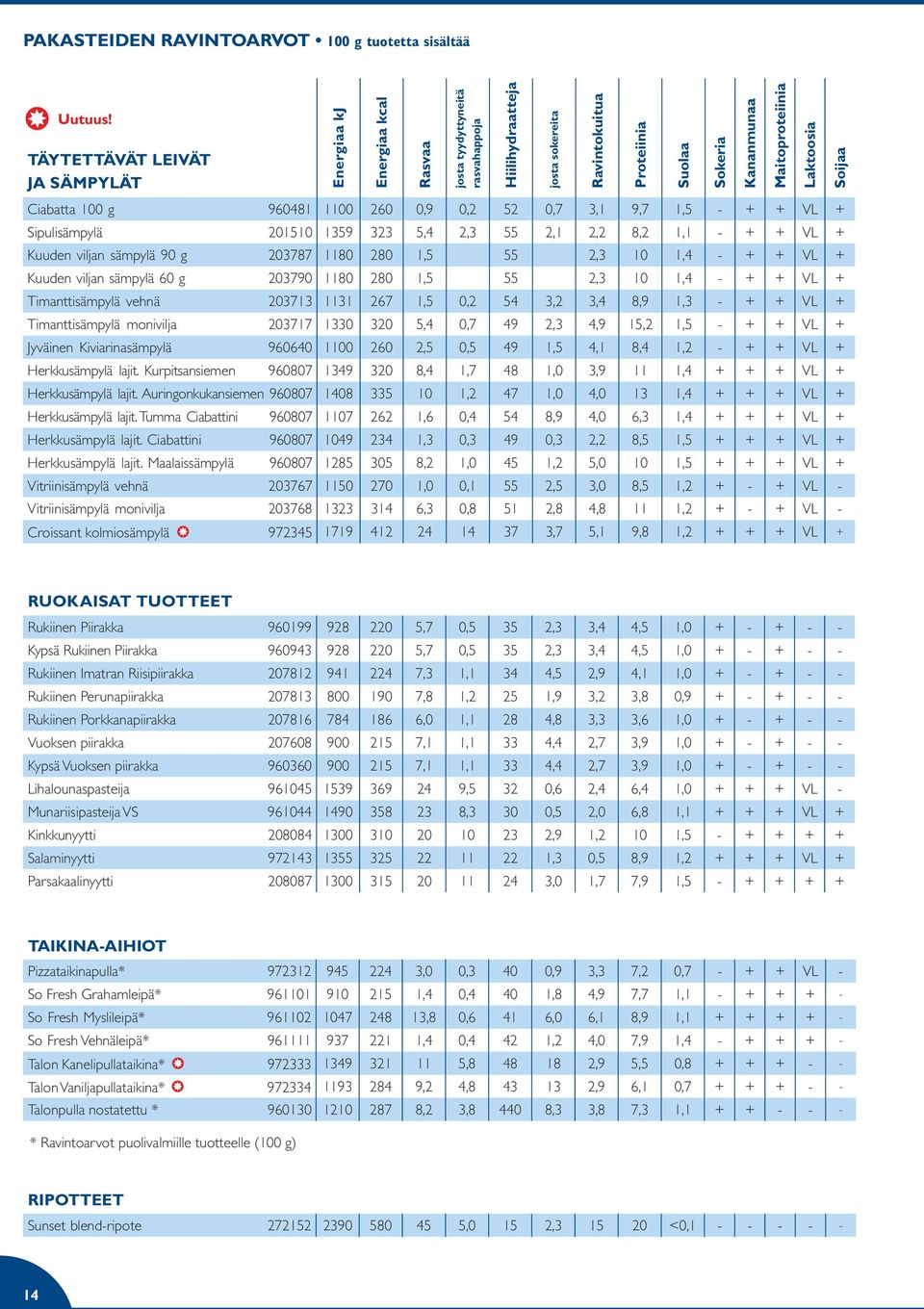 + Kuuden viljan sämpylä 90 g 203787 1180 280 1,5 55 2,3 10 1,4 - + + VL + Kuuden viljan sämpylä 60 g 203790 1180 280 1,5 55 2,3 10 1,4 - + + VL + Timanttisämpylä vehnä 203713 1131 267 1,5 0,2 54 3,2