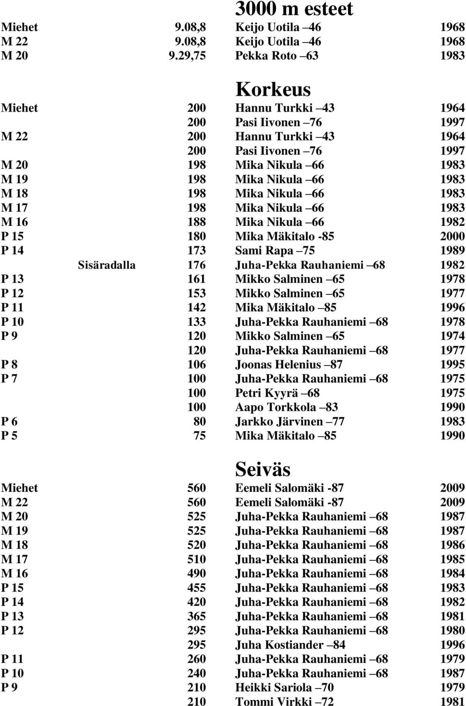 1983 M 18 198 Mika Nikula 66 1983 M 17 198 Mika Nikula 66 1983 M 16 188 Mika Nikula 66 1982 P 15 180 Mika Mäkitalo -85 2000 P 14 173 Sami Rapa 75 1989 Sisäradalla 176 Juha-Pekka Rauhaniemi 68 1982 P