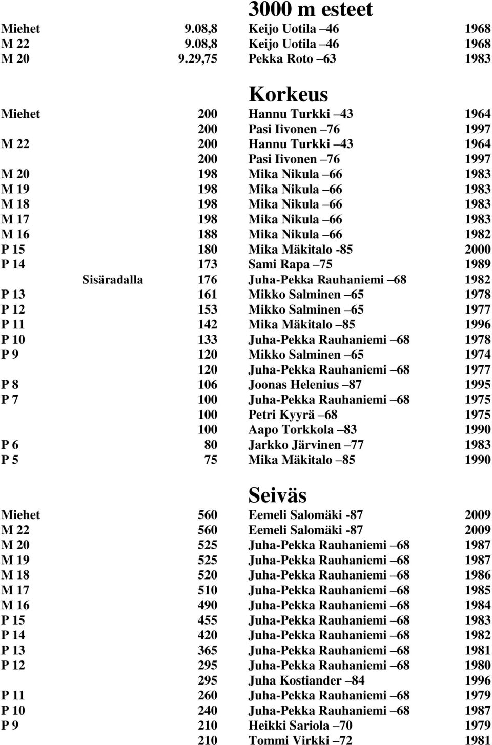 1983 M 18 198 Mika Nikula 66 1983 M 17 198 Mika Nikula 66 1983 M 16 188 Mika Nikula 66 1982 P 15 180 Mika Mäkitalo -85 2000 P 14 173 Sami Rapa 75 1989 Sisäradalla 176 Juha-Pekka Rauhaniemi 68 1982 P