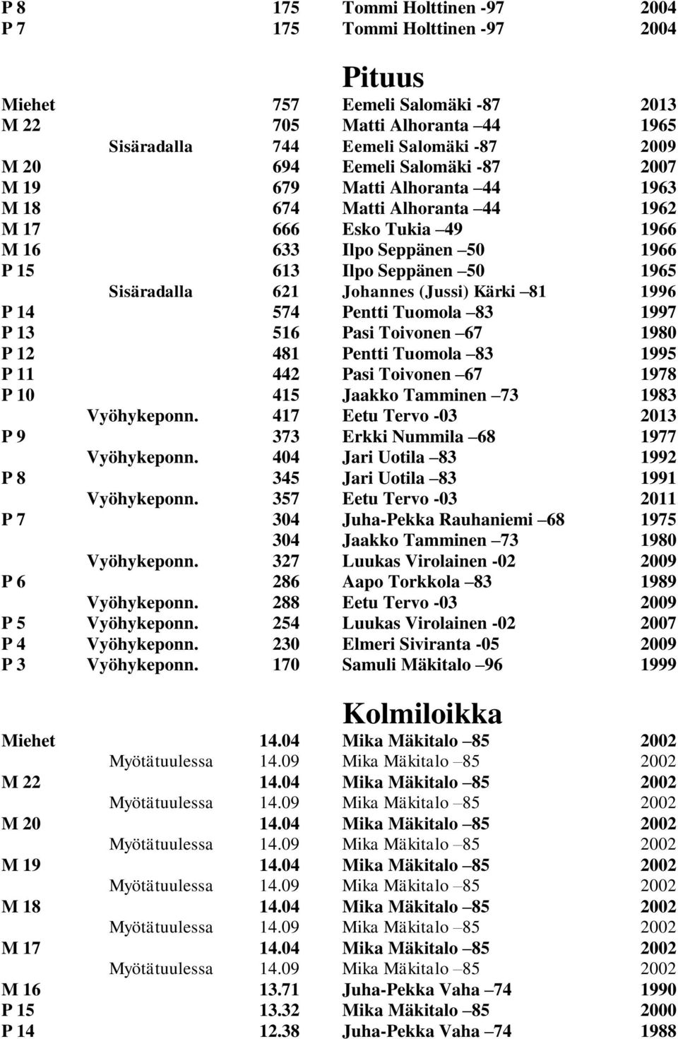 (Jussi) Kärki 81 1996 P 14 574 Pentti Tuomola 83 1997 P 13 516 Pasi Toivonen 67 1980 P 12 481 Pentti Tuomola 83 1995 P 11 442 Pasi Toivonen 67 1978 P 10 415 Jaakko Tamminen 73 1983 Vyöhykeponn.