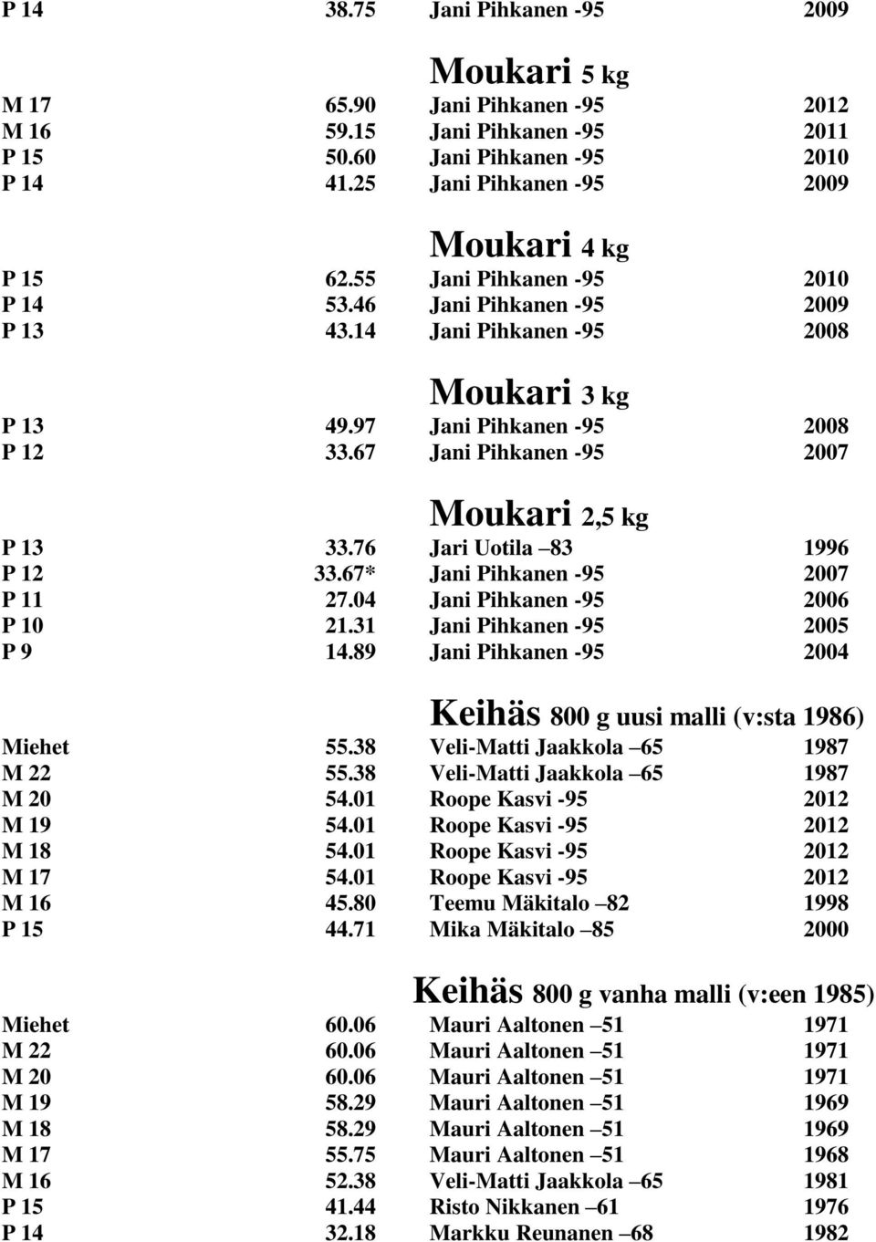 67 Jani Pihkanen -95 2007 Moukari 2,5 kg P 13 33.76 Jari Uotila 83 1996 P 12 33.67* Jani Pihkanen -95 2007 P 11 27.04 Jani Pihkanen -95 2006 P 10 21.31 Jani Pihkanen -95 2005 P 9 14.