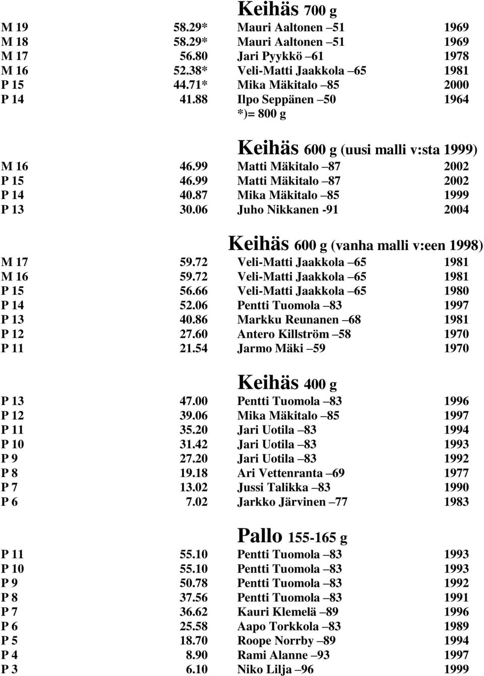 06 Juho Nikkanen -91 2004 Keihäs 600 g (vanha malli v:een 1998) M 17 59.72 Veli-Matti Jaakkola 65 1981 M 16 59.72 Veli-Matti Jaakkola 65 1981 P 15 56.66 Veli-Matti Jaakkola 65 1980 P 14 52.
