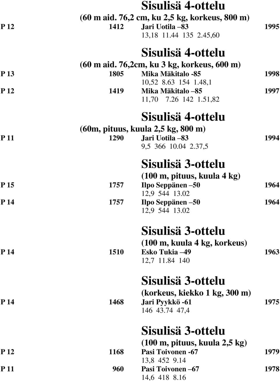 51,82 Sisulisä 4-ottelu (60m, pituus, kuula 2,5 kg, 800 m) P 11 1290 Jari Uotila 83 1994 9,5 366 10.04 2.37,5 Sisulisä 3-ottelu (100 m, pituus, kuula 4 kg) P 15 1757 Ilpo Seppänen 50 1964 12,9 544 13.