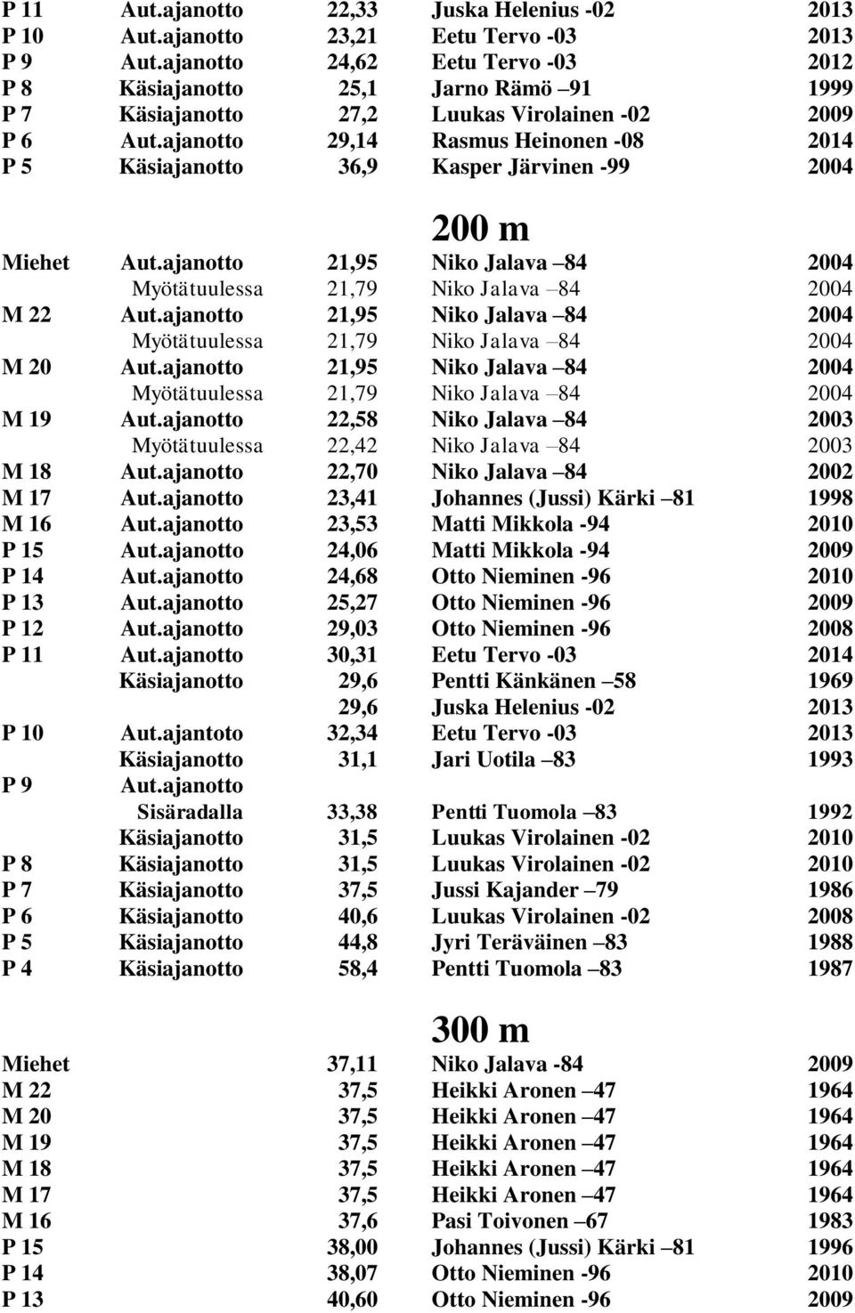 ajanotto 29,14 Rasmus Heinonen -08 2014 P 5 Käsiajanotto 36,9 Kasper Järvinen -99 2004 200 m Miehet Aut.ajanotto 21,95 Niko Jalava 84 2004 Myötätuulessa 21,79 Niko Jalava 84 2004 M 22 Aut.