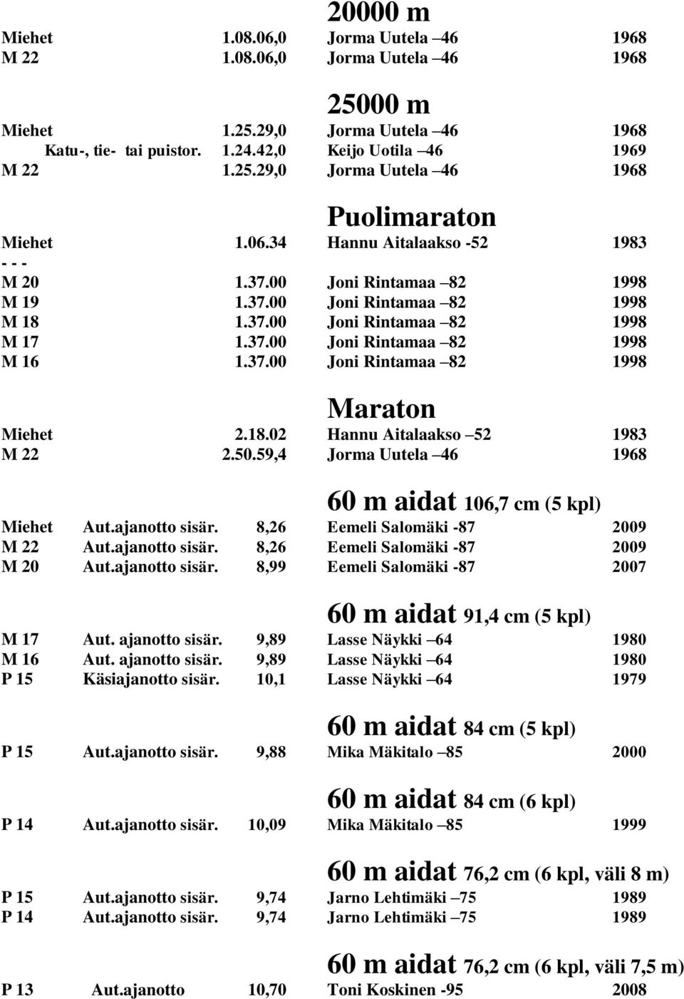 18.02 Hannu Aitalaakso 52 1983 M 22 2.50.59,4 Jorma Uutela 46 1968 60 m aidat 106,7 cm (5 kpl) Miehet Aut.ajanotto sisär. 8,26 Eemeli Salomäki -87 2009 M 22 Aut.ajanotto sisär. 8,26 Eemeli Salomäki -87 2009 M 20 Aut.