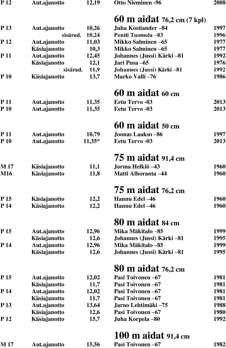 11,9 Johannes (Jussi) Kärki 81 1992 P 10 Käsiajanotto 13,7 Marko Valli 76 1986 60 m aidat 60 cm P 11 Aut.ajanotto 11,35 Eetu Tervo -03 2013 P 10 Aut.