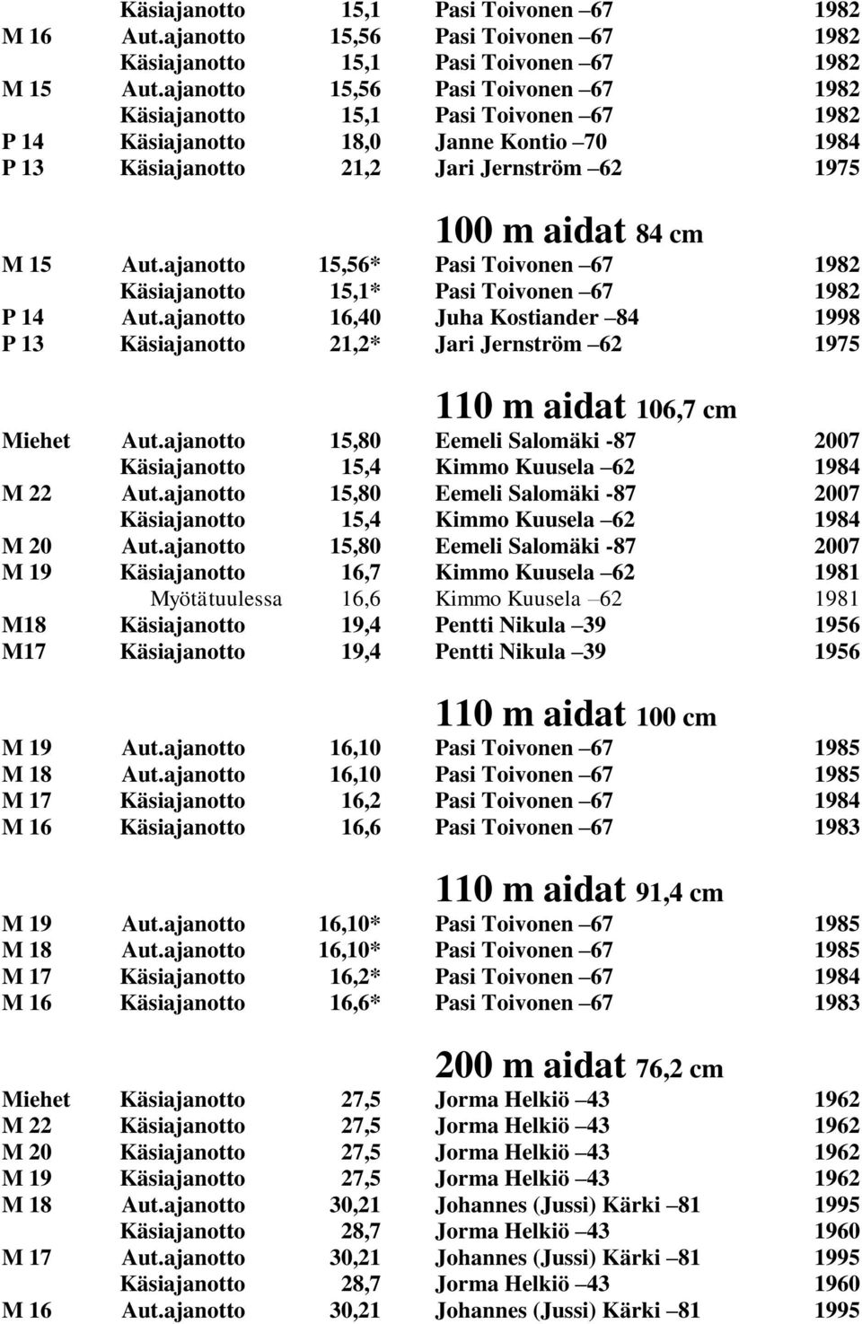 ajanotto 15,56* Pasi Toivonen 67 1982 Käsiajanotto 15,1* Pasi Toivonen 67 1982 P 14 Aut.