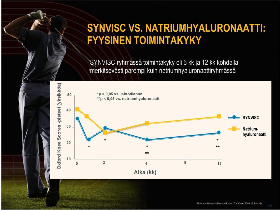 merkitsevästi parempi kuin natriumhyaluronaattiryhmässä Oxford Knee Scores -pisteet (yksikköä) 50 40 30