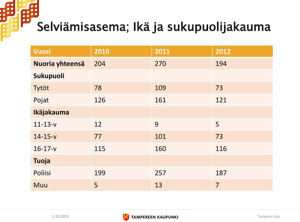 Pojat 126 161 121 Ikäjakauma 11-13-v 12 9 5 14-15-v 77 101