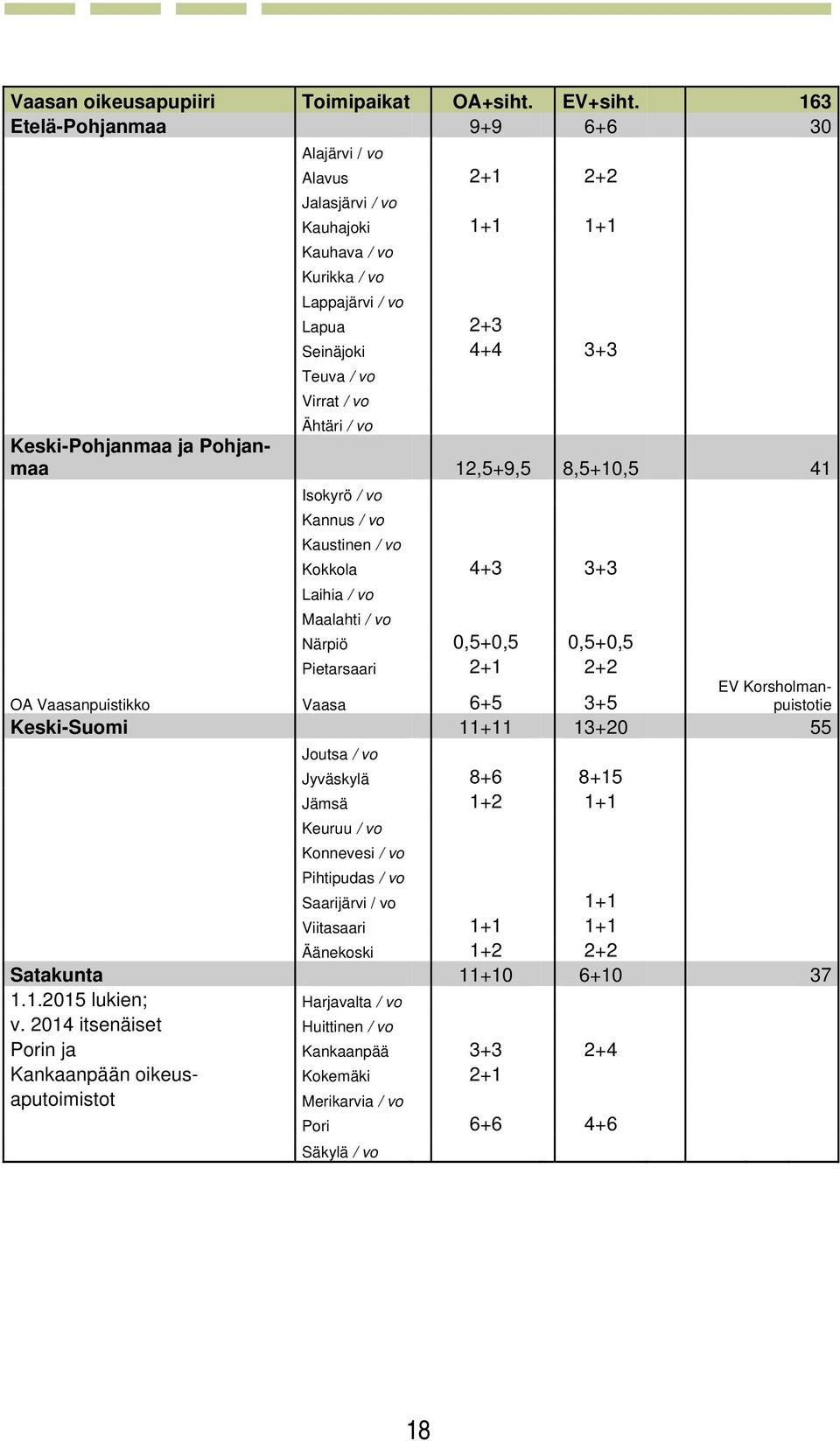 Keski-Pohjanmaa ja Pohjanmaa 12,5+9,5 8,5+10,5 41 Isokyrö / vo Kannus / vo Kaustinen / vo Kokkola 4+3 3+3 Laihia / vo Maalahti / vo Närpiö 0,5+0,5 0,5+0,5 Pietarsaari 2+1 2+2 EV Korsholmanpuistotie