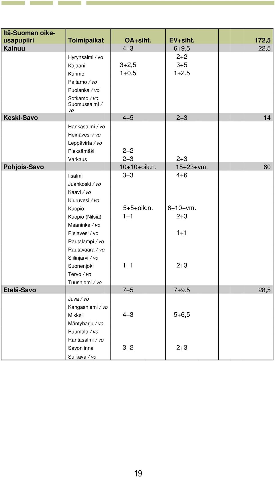 Heinävesi / vo Leppävirta / vo Pieksämäki 2+2 Varkaus 2+3 2+3 Pohjois-Savo 10+10+oik.n. 15+23+vm. 60 Iisalmi 3+3 4+6 Juankoski / vo Kaavi / vo Kiuruvesi / vo Kuopio 5+5+oik.n. 6+10+vm.