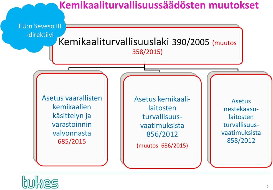 käsittelyn ja varastoinnin valvonnasta 685/2015 Asetus kemikaalilaitosten