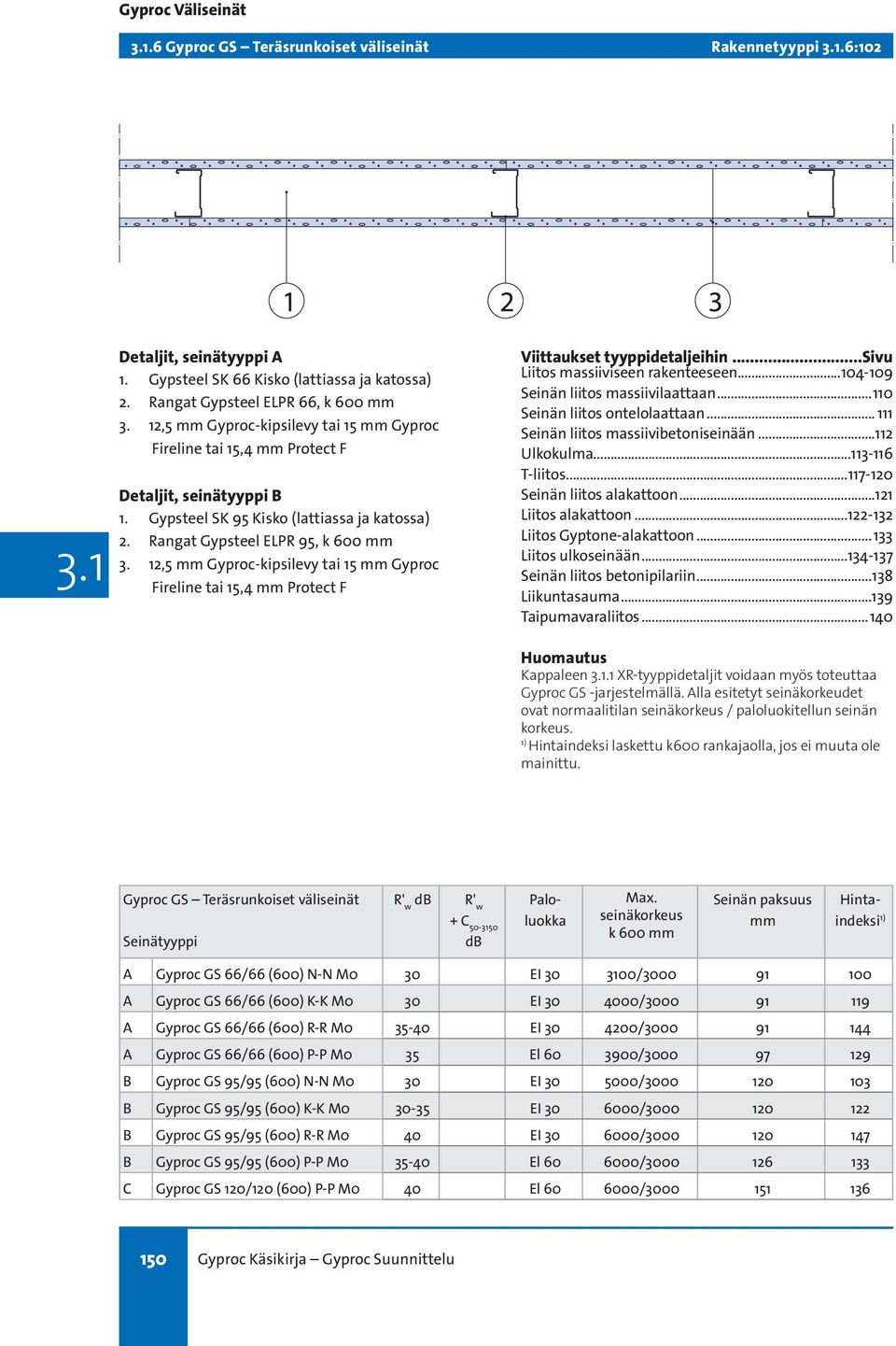 1 XR-tyyppidetaljit voidaan myös toteuttaa ovat normaalitilan / paloluokitellun seinän laskettu k600 rankajaolla, jos ei muuta ole Seinän paksuus mm A Gyproc GS 66/66 (600) N-N M0 30 EI 30 3100/3000