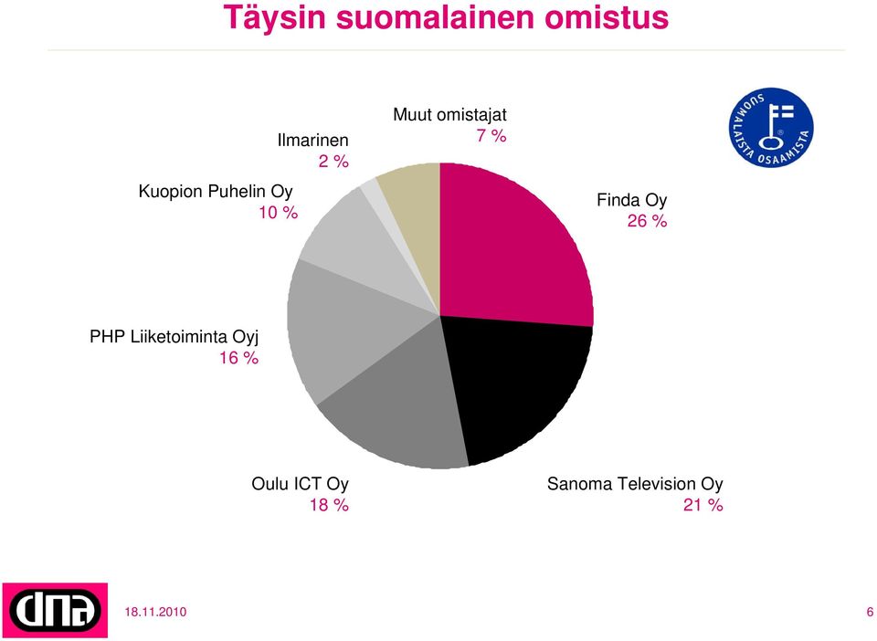 Finda Oy 26 % PHP Liiketoiminta Oyj 16 %