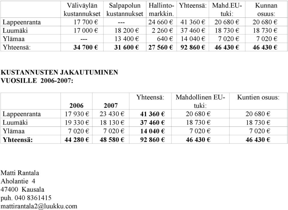 Yhteensä: 34 700 31 600 27 560 92 860 46 430 46 430 KUSTANNUSTEN JAKAUTUMINEN VUOSILLE 2006-2007: Yhteensä: Mahdollinen EUtuki: Kuntien 2006 2007 Lappeenranta