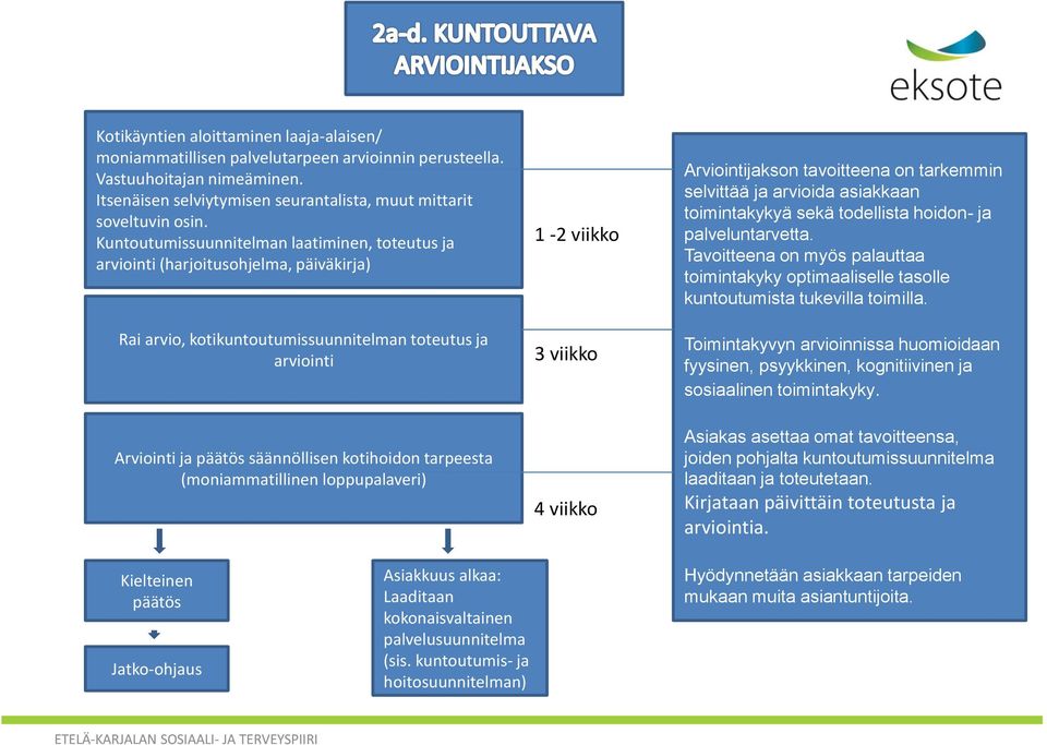 Kuntoutumissuunnitelman laatiminen, toteutus ja arviointi (harjoitusohjelma, päiväkirja) Rai arvio, kotikuntoutumissuunnitelman toteutus ja arviointi Arviointi ja päätös säännöllisen kotihoidon