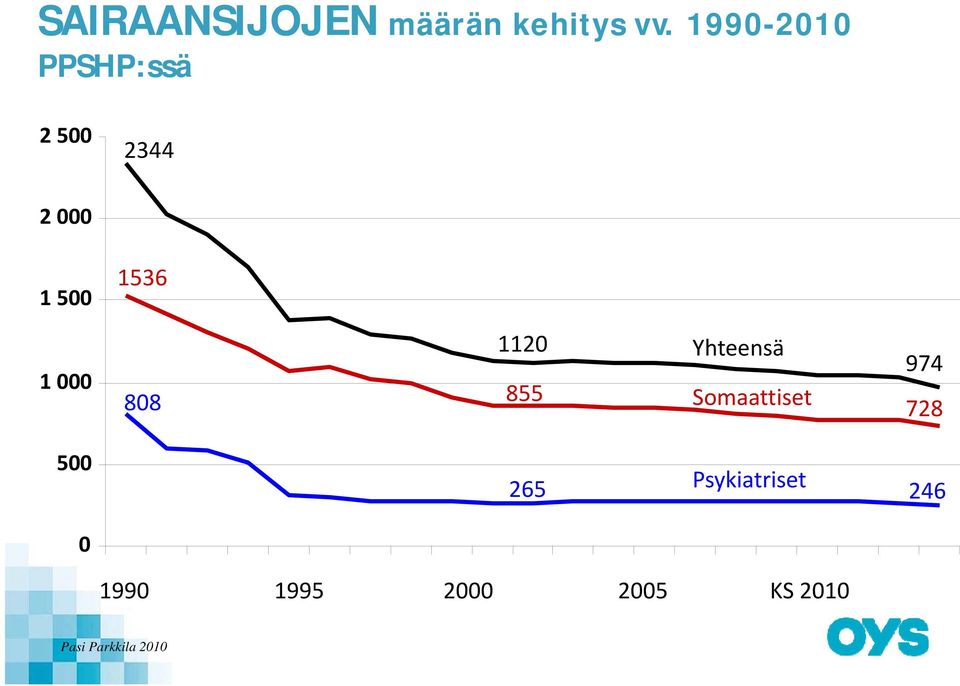 000 808 1120 855 Yhteensä Somaattiset 974 728 500