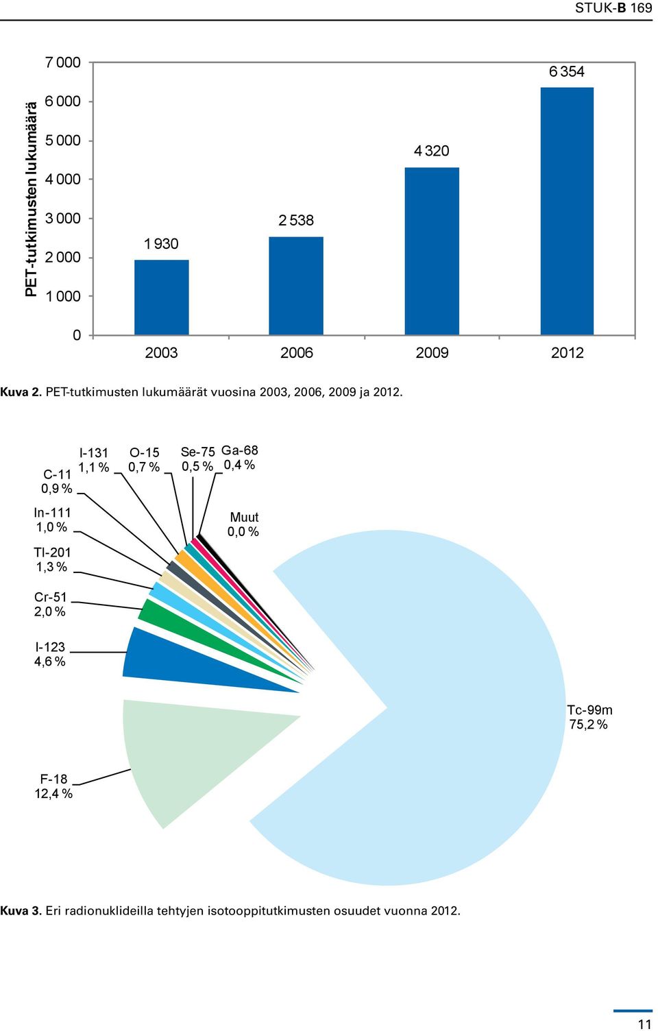 I-131 1,1 % C-11 0,9 % In-111 1,0 % Tl-201 1,3 % Cr-51 2,0 % O-15 0,7 % Se-75 0,5 % Ga-68 0,4 %