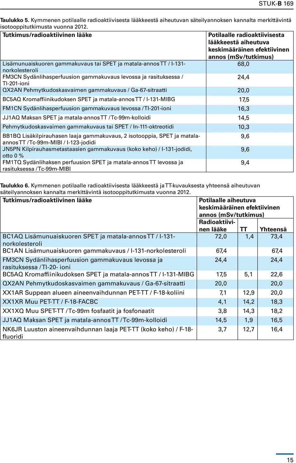 I-131-68,0 norkolesteroli FM3CN Sydänlihasperfuusion gammakuvaus levossa ja rasituksessa / 24,4 Tl-201-ioni QX2AN Pehmytkudoskasvaimen gammakuvaus / Ga-67-sitraatti 20,0 BC5AQ Kromaffiinikudoksen