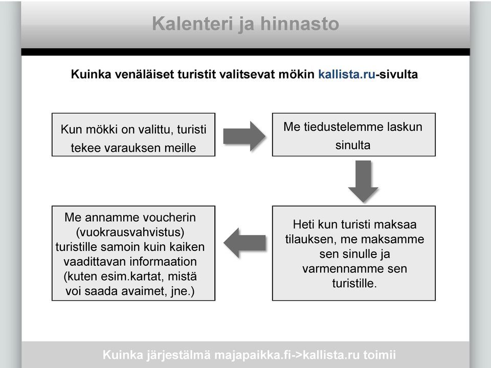 voucherin (vuokrausvahvistus) turistille samoin kuin kaiken vaadittavan informaation (kuten esim.