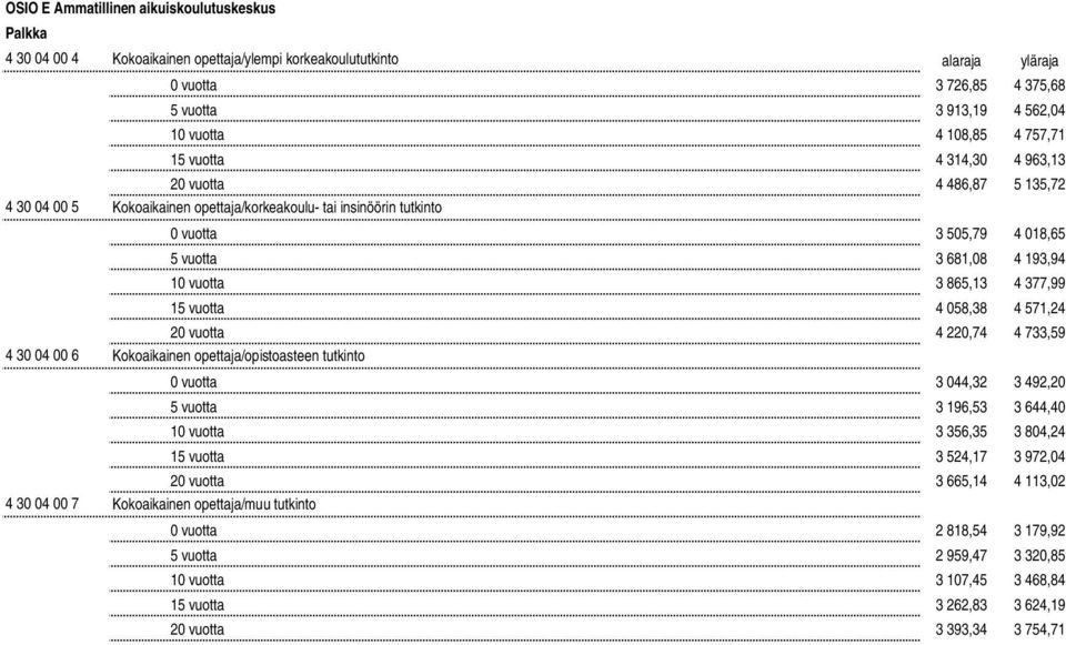 vuotta 3 865,13 4 377,99 15 vuotta 4 058,38 4 571,24 20 vuotta 4 220,74 4 733,59 4 30 04 00 6 Kokoaikainen opettaja/opistoasteen tutkinto 0 vuotta 3 044,32 3 492,20 5 vuotta 3 196,53 3 644,40 10
