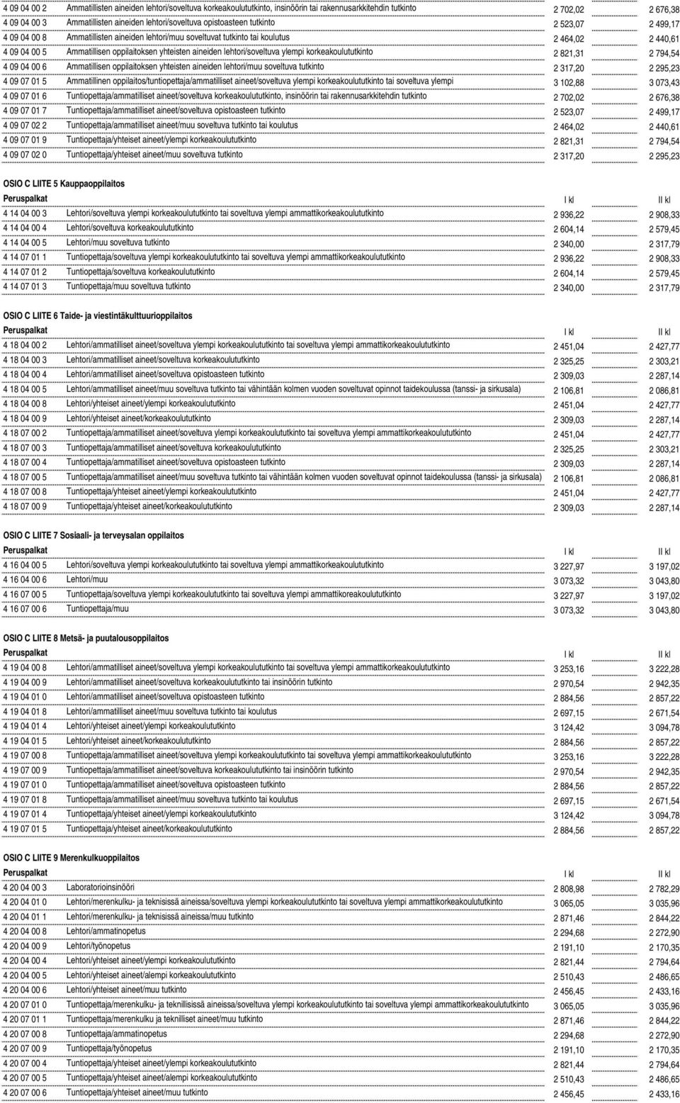 lehtori/soveltuva ylempi korkeakoulututkinto 2 821,31 2 794,54 4 09 04 00 6 Ammatillisen oppilaitoksen yhteisten aineiden lehtori/muu soveltuva tutkinto 2 317,20 2 295,23 4 09 07 01 5 Ammatillinen