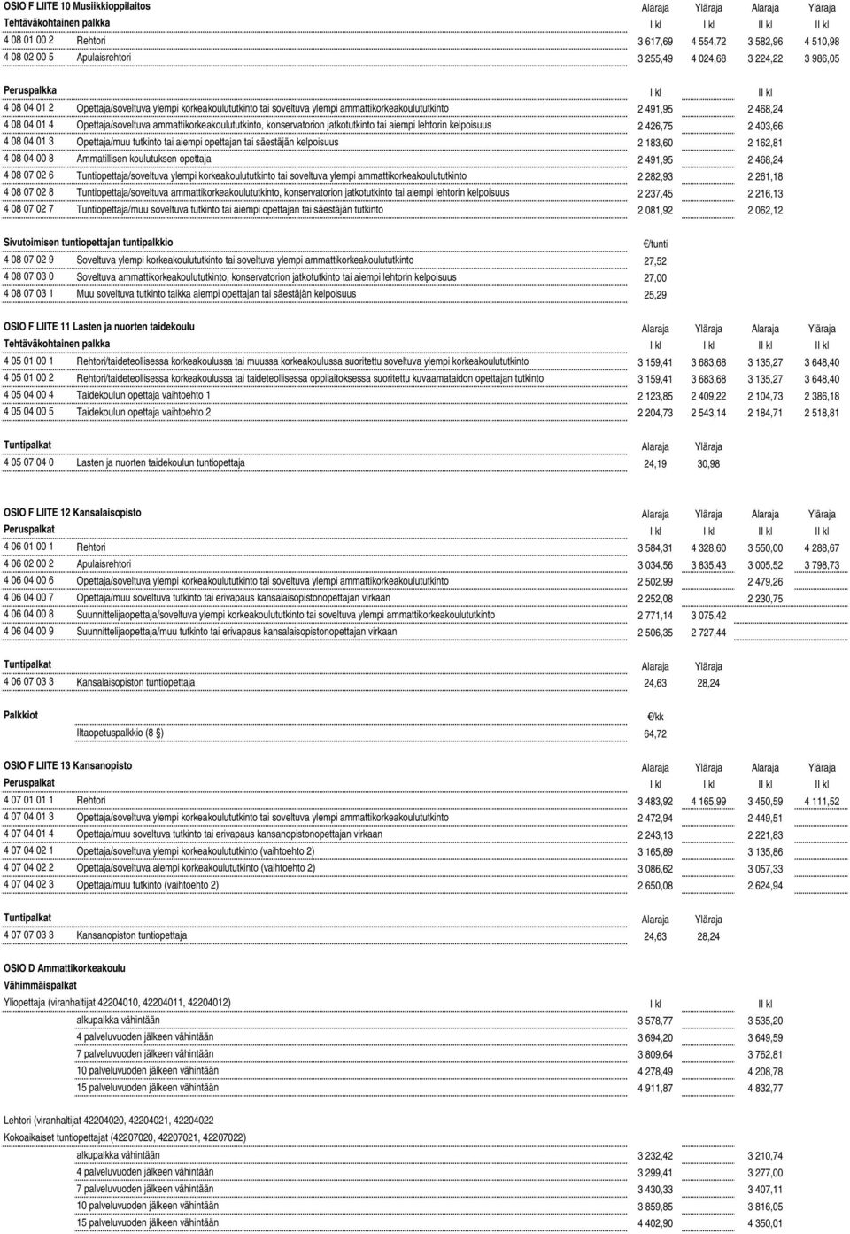 Opettaja/soveltuva ammattikorkeakoulututkinto, konservatorion jatkotutkinto tai aiempi lehtorin kelpoisuus 2 426,75 2 403,66 4 08 04 01 3 Opettaja/muu tutkinto tai aiempi opettajan tai säestäjän