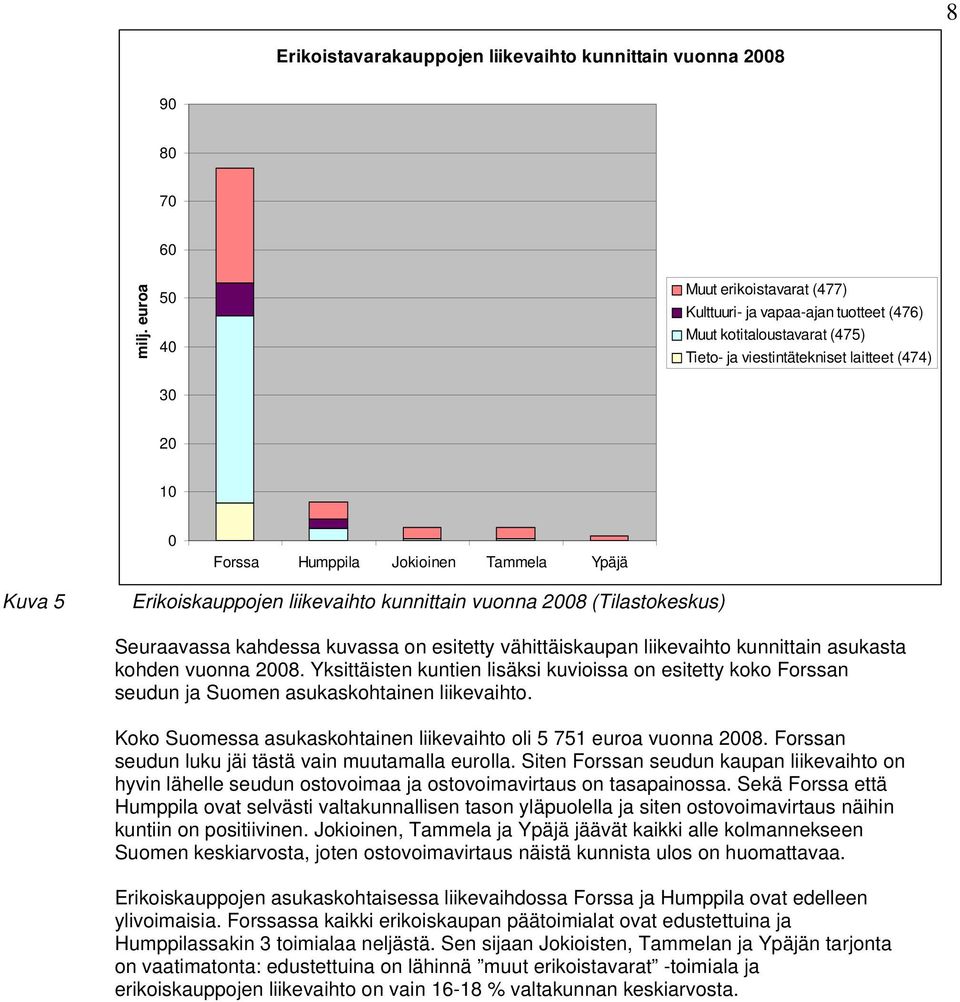 Ypäjä Kuva 5 Erikoiskauppojen liikevaihto kunnittain vuonna 2008 (Tilastokeskus) Seuraavassa kahdessa kuvassa on esitetty vähittäiskaupan liikevaihto kunnittain asukasta kohden vuonna 2008.