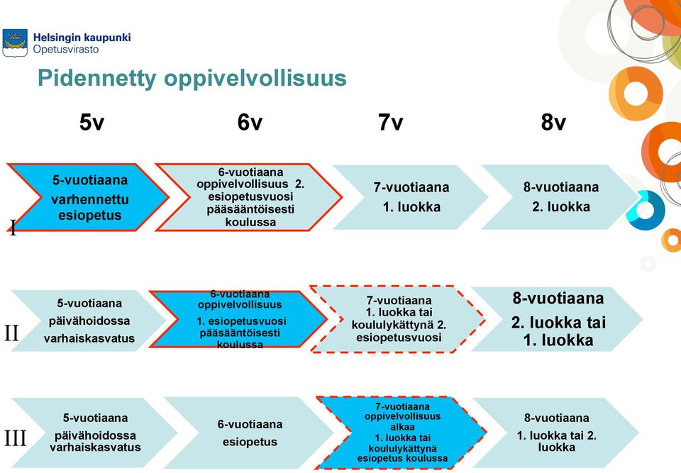 luokka II 5-vuotiaana päivähoidossa varhaiskasvatus 6-vuotiaana oppivelvollisuus 1. esiopetusvuosi pääsääntöisesti koulussa 7-vuotiaana 1.