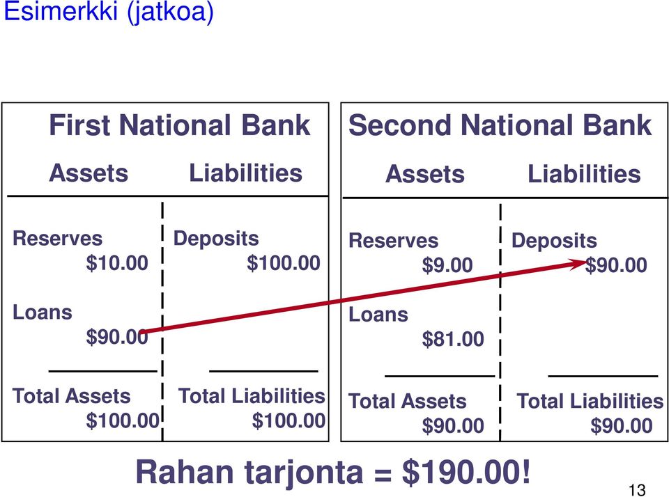 00 Deposits $90.00 Loans $90.00 Loans $81.00 Total Assets $100.