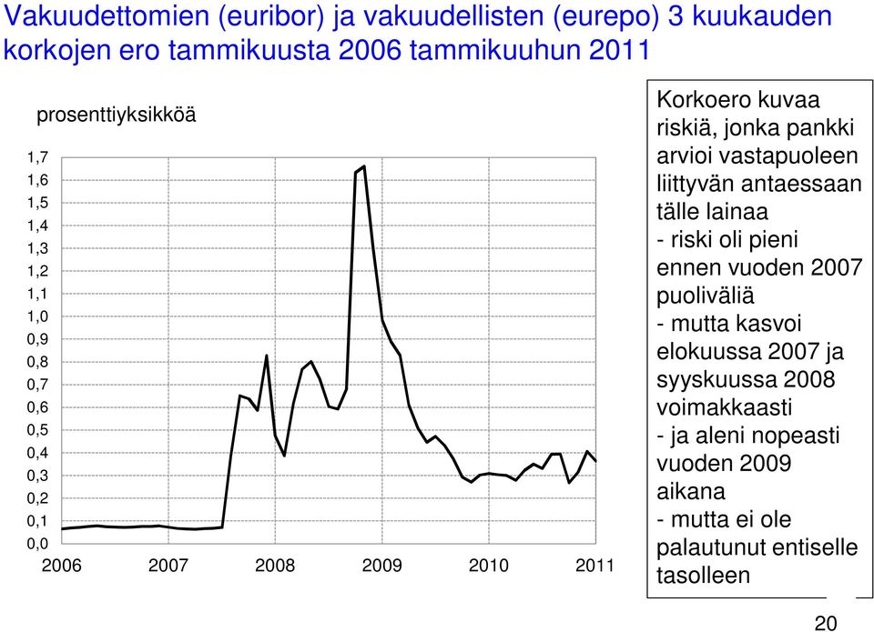 jonka pankki arvioi vastapuoleen liittyvän antaessaan tälle lainaa - riski oli pieni ennen vuoden 2007 puoliväliä - mutta kasvoi