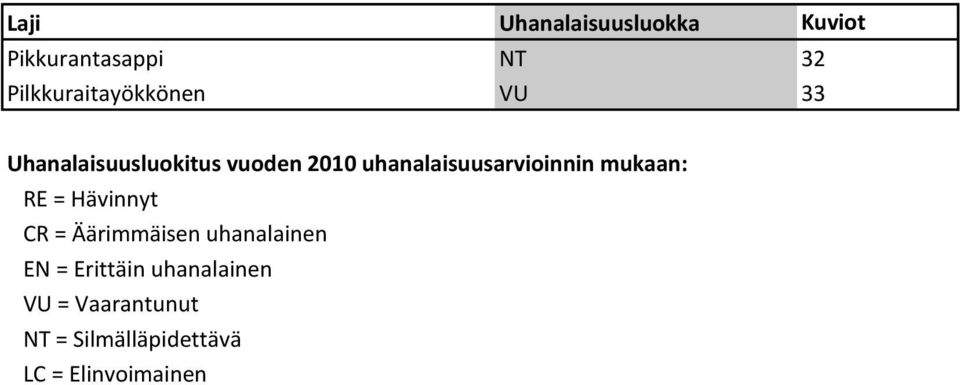 unalaisuusarvioinnin mukaan: RE = Hävinnyt CR = Äärimmäisen