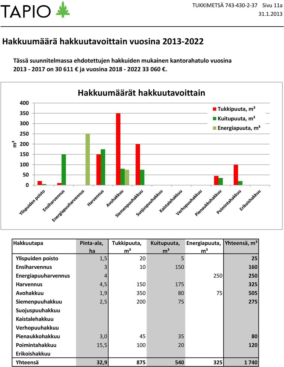 Ylispuiden poisto 1,5 20 5 25 Ensirvennus 3 10 150 160 Energiapuurvennus 4 250 250 Harvennus 4,5 150 175 325 Avokkuu 1,9 350 80 75 505 Siemenpuukkuu 2,5 200 75 275 Suojuspuukkuu Kaistalekkuu