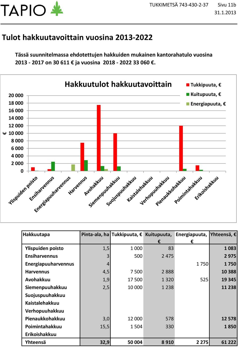 Yhteensä, Ylispuiden poisto 1,5 1 000 83 1 083 Ensirvennus 3 500 2 475 2 975 Energiapuurvennus 4 1 750 1 750 Harvennus 4,5 7 500 2 888 10 388 Avokkuu 1,9 17 500 1 320 525 19 345 Siemenpuukkuu 2,5 10