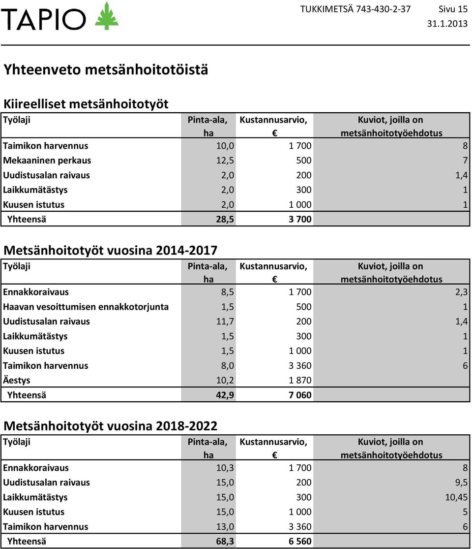 ennakkotorjunta 1,5 500 Uudistusalan raivaus 11,7 200 Laikkumätästys 1,5 300 Kuusen istutus 1,5 1 000 Taimikon rvennus 8,0 3 360 Äestys 10,2 1 870 Yhteensä 42,9 7 060 Kuviot, joilla on