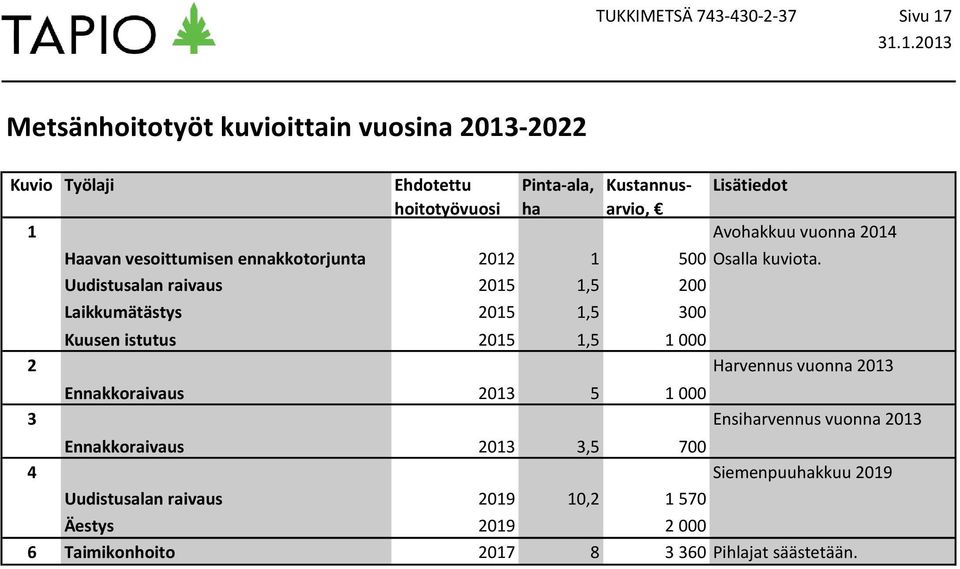 Uudistusalan raivaus 2015 1,5 200 Laikkumätästys 2015 1,5 300 Kuusen istutus 2015 1,5 1 000 Harvennus vuonna 2013 Ennakkoraivaus 2013 5 1