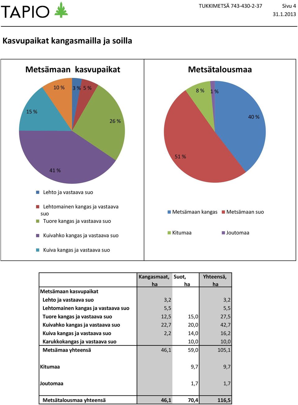 Yhteensä, Lehto ja vastaava suo 3,2 3,2 Lehtomainen kangas ja vastaava suo 5,5 5,5 Tuore kangas ja vastaava suo 12,5 15,0 27,5 Kuivahko kangas ja vastaava suo 22,7 20,0 42,7 Kuiva kangas ja vastaava