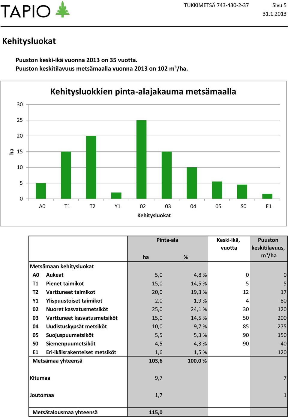 5 5 T2 Varttuneet taimikot 20,0 19,3 % 12 17 Y1 Ylispuustoiset taimikot 2,0 1,9 % 4 80 02 Nuoret kasvatusmetsiköt 25,0 24,1 % 30 120 03 Varttuneet kasvatusmetsiköt 15,0 14,5 % 50 200 04