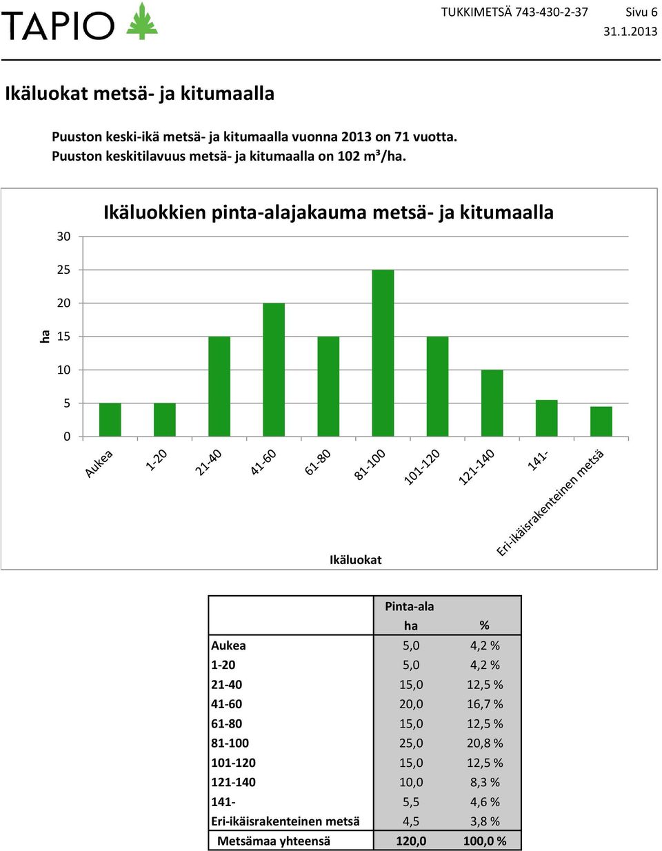 30 Ikäluokkien pinta-alajakauma metsä- ja kitumaalla 25 20 15 10 5 0 Ikäluokat Pinta-ala % Aukea 5,0 4,2 % 1-20 5,0 4,2 %