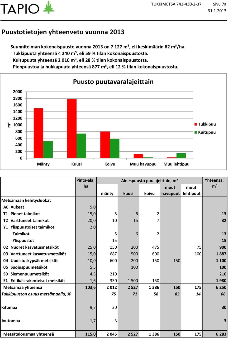 Pienpuustoa ja hukkapuuta yhteensä 877 m³, eli 12 % tilan kokonaispuustosta.