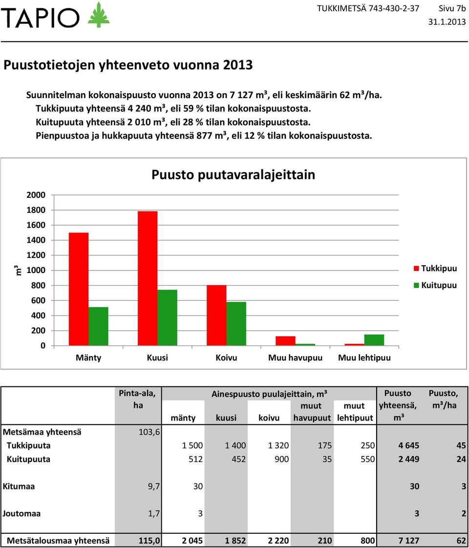 Pienpuustoa ja hukkapuuta yhteensä 877 m³, eli 12 % tilan kokonaispuustosta.