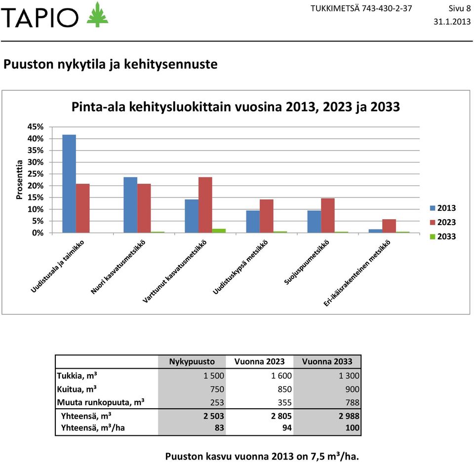 on 7,5 m³/. 5,0 2033 17,0 5,0 5 2013 2023 2033 20,0 15,0 20 Uudistusala ja taimikko 41,67 % 20,83 % #VIITTAUS!