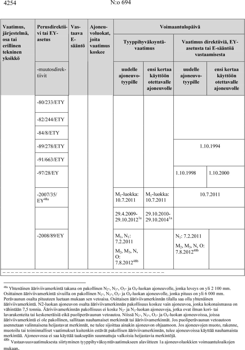 -82/244/ETY -84/8/ETY -89/278/ETY 1.10.1994-91/663/ETY -97/28/EY 1.10.1998 1.10.2000-2007/35/ EY 48a M 1 -luokka: 10.7.2011 M 1 -luokka: 10.7.2011 10.7.2011 29.4.2009-29.10.2010-29.10.2012 1a 29.10.2014 1a -2008/89/EY M 1, N 1 : 7.