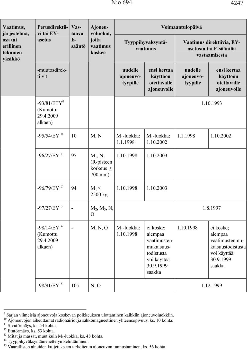 29.4.2009-95/54/EY 10 10 M, N M 1 -luokka: 1.1.1998 M 1 -luokka: 1.10.2002 1.10.1993 1.1.1998 1.10.2002-96/27/EY 11 95 M 1, N 1 (R-pisteen korkeus 700 mm) -96/79/EY 12 94 M 1 2500 kg 1.10.1998 1.10.2003 1.