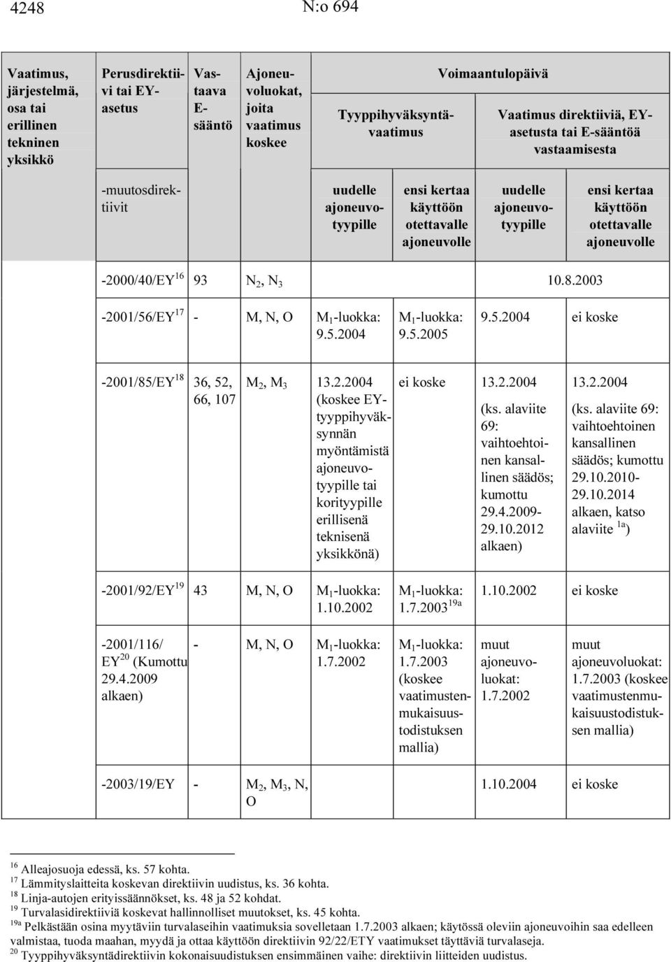 N 3 10.8.2003-2001/56/EY 17 - M, N, O M 1 -luokka: 9.5.2004 M 1 -luokka: 9.5.2005 9.5.2004 ei koske -2001/85/EY 18 36, 52, 66, 107 M 2, M 3 13.2.2004 (koskee EYtyyppihyväksynnän myöntämistä tai korityypille erillisenä teknisenä yksikkönä) ei koske 13.