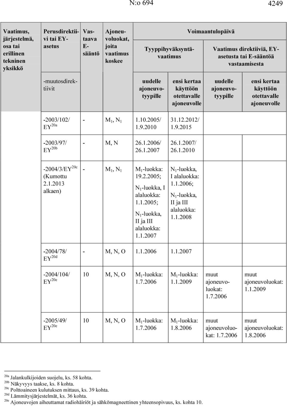 1.10.2005/ EY 20a 1.9.2010-2003/97/ - M, N 26.1.2006/ EY 20b 26.1.2007 31.12.2012/ 1.9.2015 26.1.2007/ 26.1.2010-2004/3/EY 20c (Kumottu 2.1.2013 - M 1, N 1 M 1 -luokka: 19.2.2005; N 1 -luokka, I alaluokka: 1.