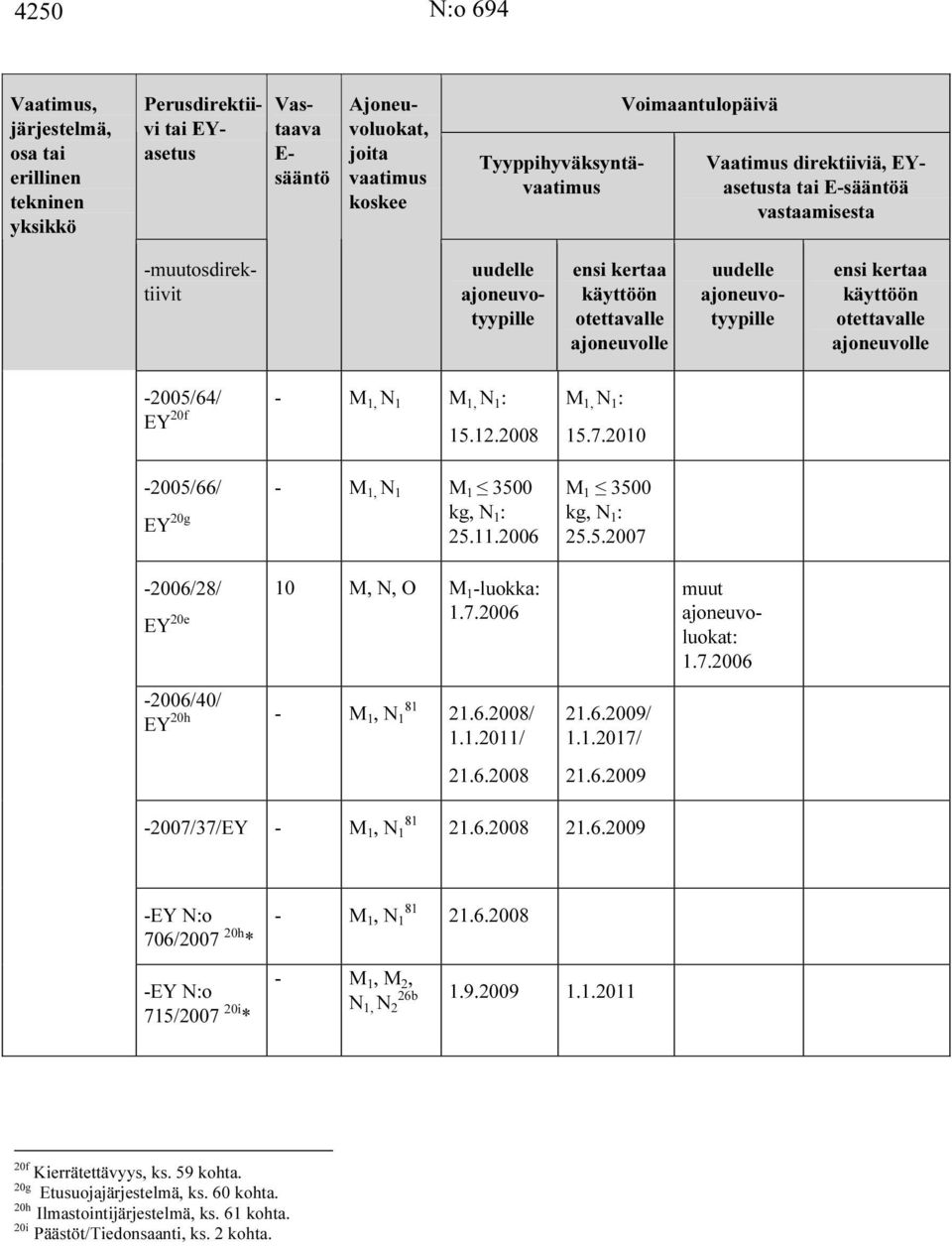 1, N 1 : EY 20f 15.12.2008-2005/66/ - M 1, N 1 M 1 3500 EY 20g kg, N 1 : 25.11.2006-2006/28/ 10 M, N, O M 1 -luokka: EY 20e 1.7.2006-2006/40/ EY 20h - M 1, N 1 81 21.6.2008/ 1.1.2011/ 21.6.2008 M 1, N 1 : 15.